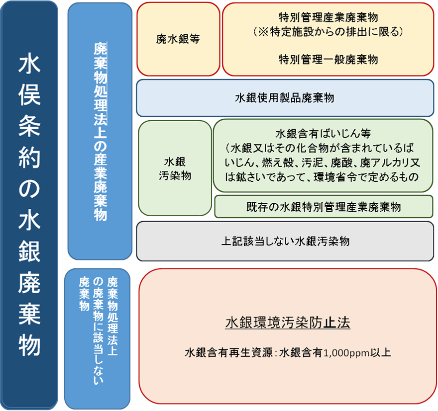 水俣条約上の水銀廃棄物と日本の法律との関連性
