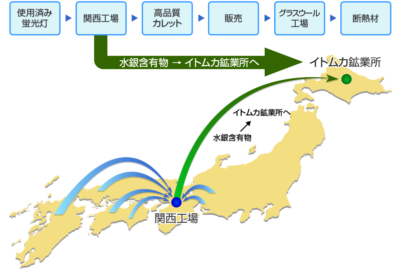 廃蛍光灯リサイクルの流れ