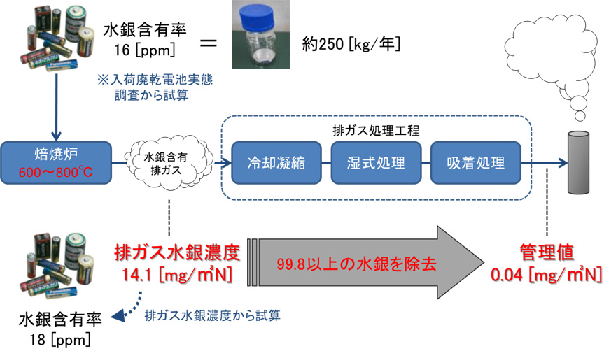 使用済み乾電池焙焼時における排ガスからの水銀回収・除去