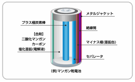 乾電池のしくみ